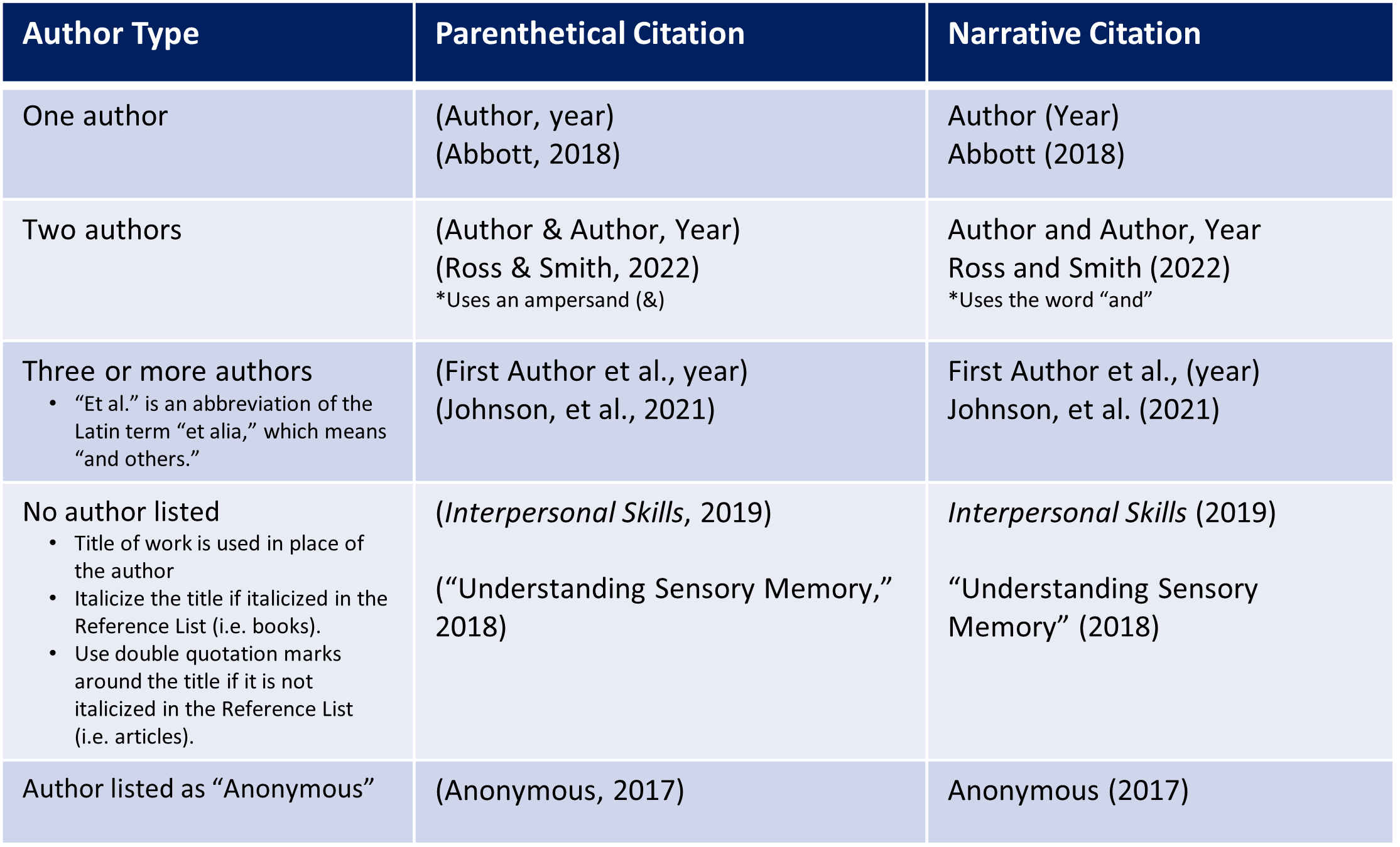 APA In-Text Citations Table