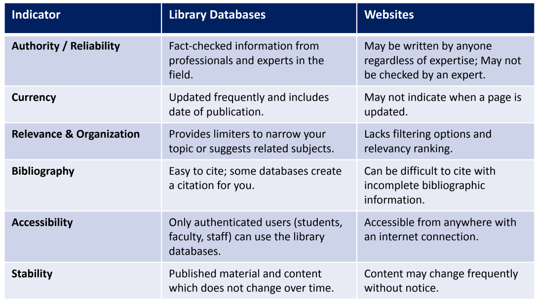 Table comparing databases and websites