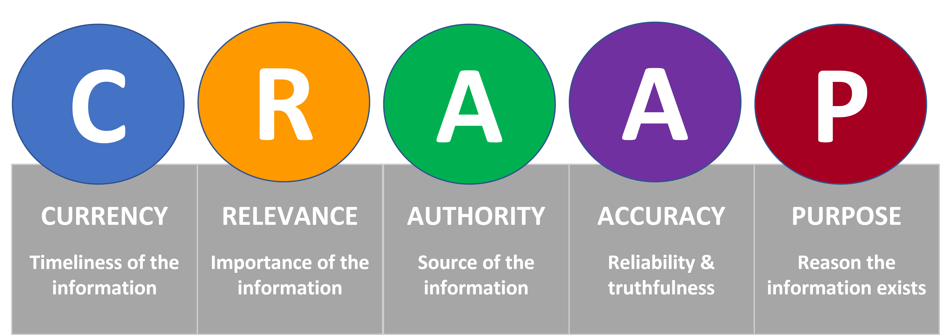 An infographic explaining the CRAAP test criteria: Currency, Relevance, Authority, Accuracy, and Purpose.