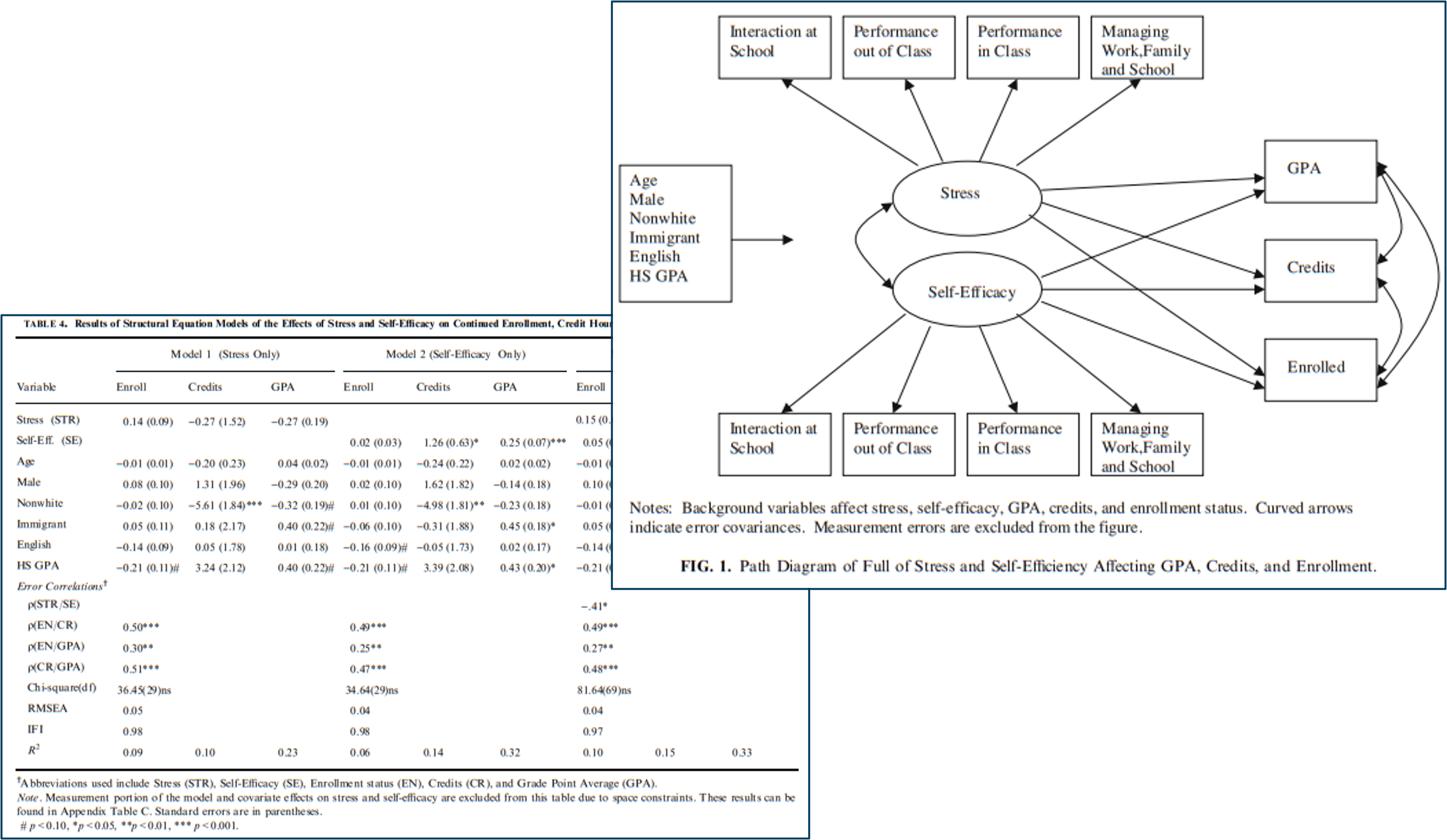 A path analysis model diagram showing relationships between self-efficacy and outcomes next to a statistical results table.