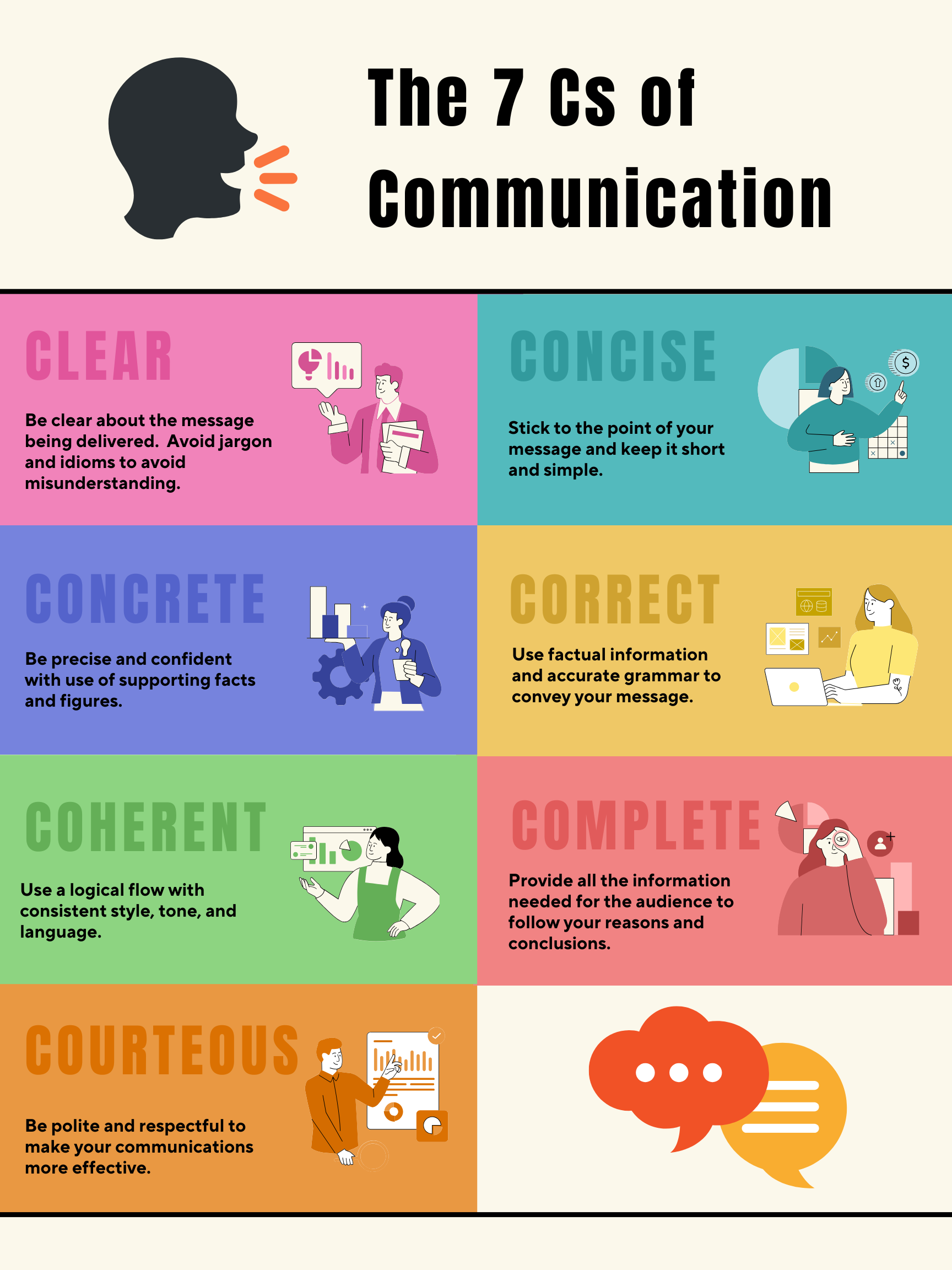 An infographic about the 7 Cs of communication: clear, concise, concrete, correct, coherent, complete, and courteous.