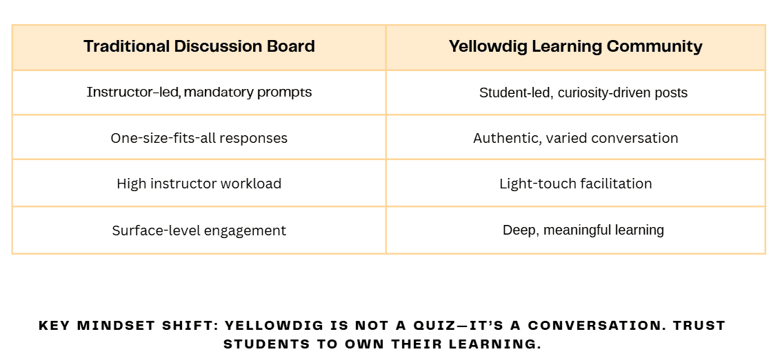 Yellowdig learning community