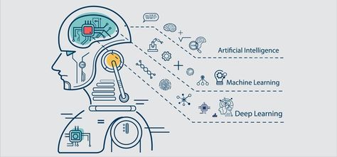 Illustration of artificial intelligence, machine learning, and deep learning concepts related to academic integrity and AI use in educational settings.