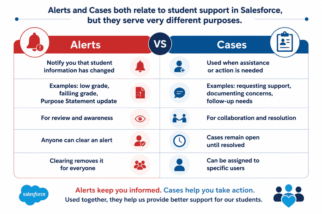 Comparison of alerts and cases in Salesforce for student support, highlighting their different purposes and features.