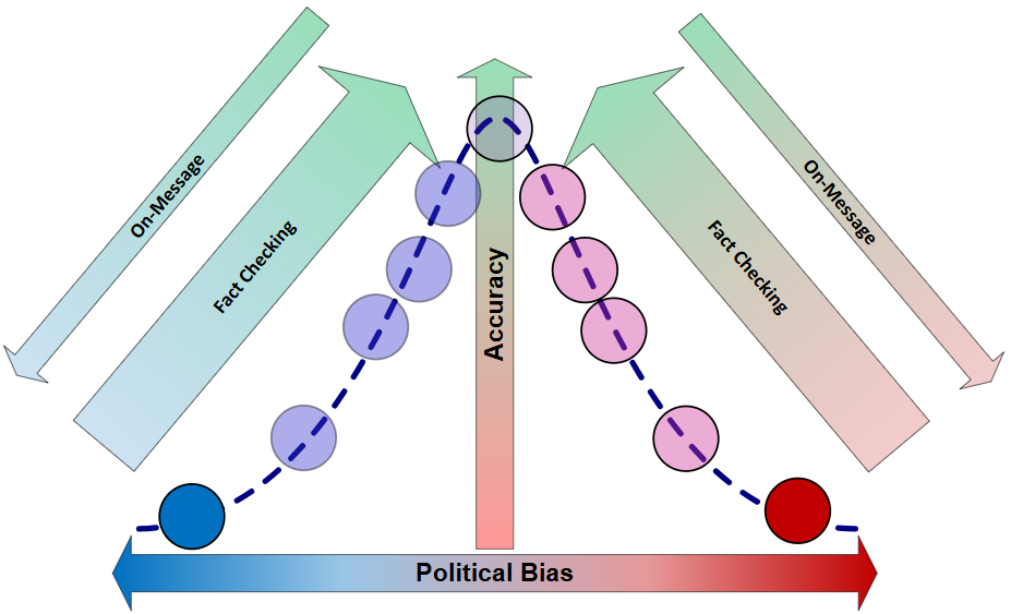 Media Bias