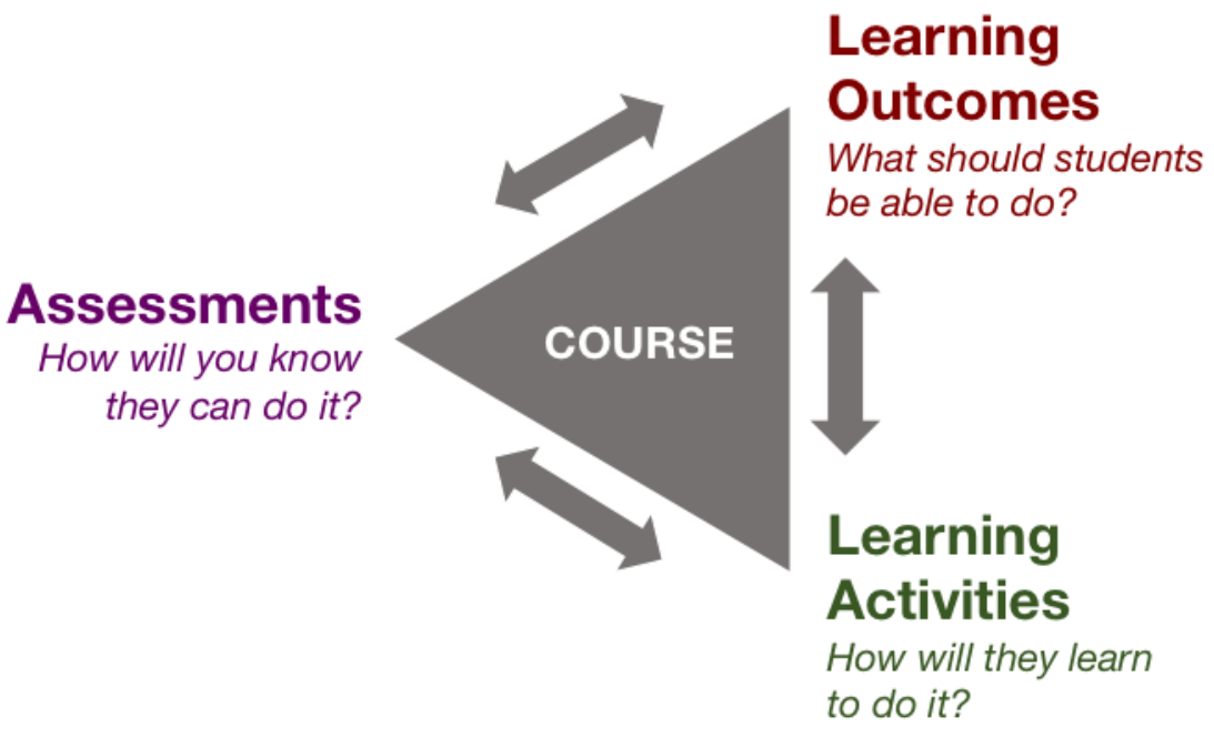 A diagram connecting a course to learning outcomes, activities, and assessments.